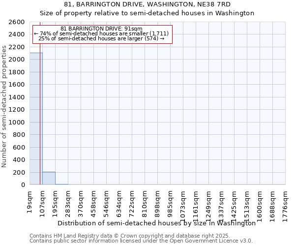 81, BARRINGTON DRIVE, WASHINGTON, NE38 7RD: Size of property relative to semi-detached houses houses in Washington