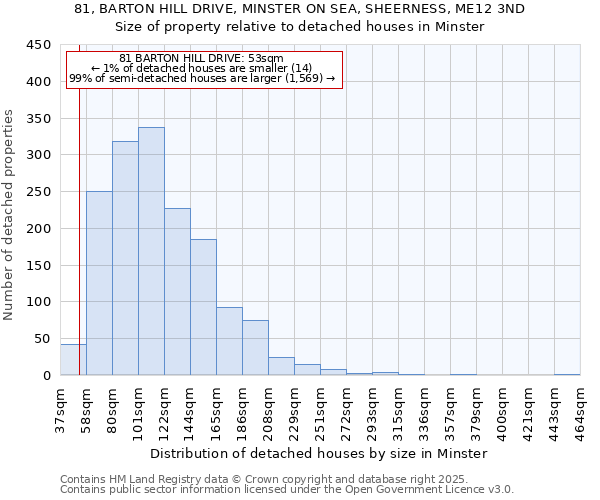 81, BARTON HILL DRIVE, MINSTER ON SEA, SHEERNESS, ME12 3ND: Size of property relative to detached houses houses in Minster