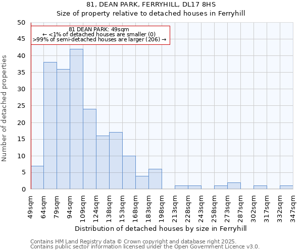 81, DEAN PARK, FERRYHILL, DL17 8HS: Size of property relative to detached houses houses in Ferryhill