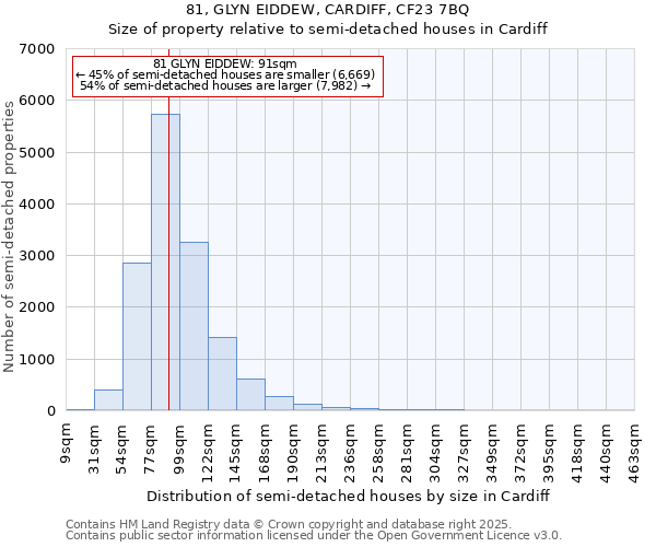 81, GLYN EIDDEW, CARDIFF, CF23 7BQ: Size of property relative to semi-detached houses houses in Cardiff