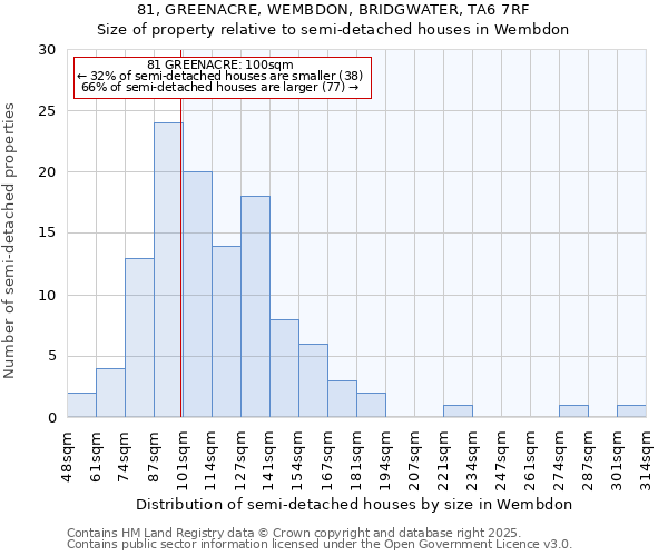81, GREENACRE, WEMBDON, BRIDGWATER, TA6 7RF: Size of property relative to semi-detached houses houses in Wembdon