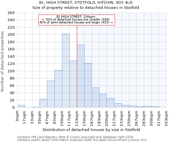 81, HIGH STREET, STOTFOLD, HITCHIN, SG5 4LD: Size of property relative to detached houses houses in Stotfold