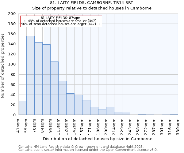 81, LAITY FIELDS, CAMBORNE, TR14 8RT: Size of property relative to detached houses houses in Camborne