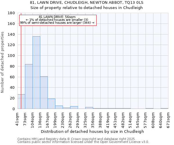 81, LAWN DRIVE, CHUDLEIGH, NEWTON ABBOT, TQ13 0LS: Size of property relative to detached houses houses in Chudleigh
