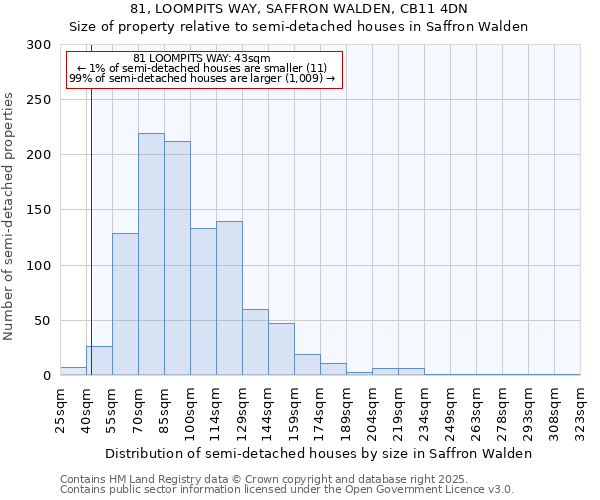 81, LOOMPITS WAY, SAFFRON WALDEN, CB11 4DN: Size of property relative to semi-detached houses houses in Saffron Walden