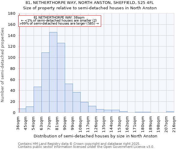 81, NETHERTHORPE WAY, NORTH ANSTON, SHEFFIELD, S25 4FL: Size of property relative to semi-detached houses houses in North Anston