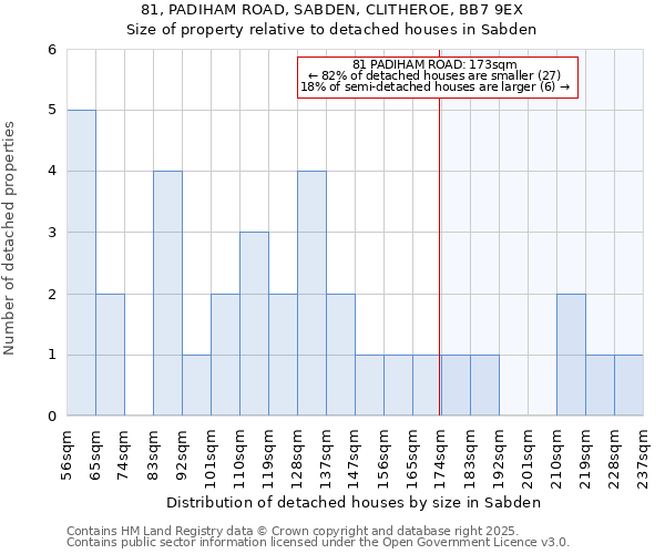 81, PADIHAM ROAD, SABDEN, CLITHEROE, BB7 9EX: Size of property relative to detached houses houses in Sabden