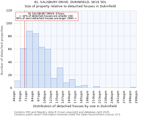 81, SALISBURY DRIVE, DUKINFIELD, SK16 5DL: Size of property relative to detached houses houses in Dukinfield