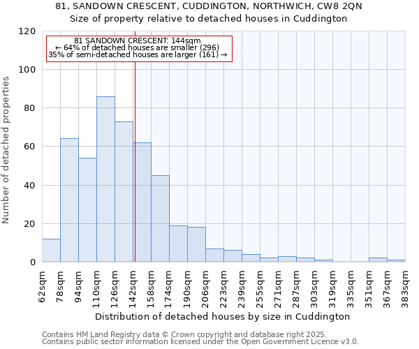 81, SANDOWN CRESCENT, CUDDINGTON, NORTHWICH, CW8 2QN: Size of property relative to detached houses houses in Cuddington