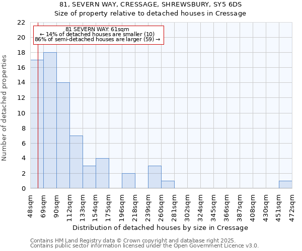 81, SEVERN WAY, CRESSAGE, SHREWSBURY, SY5 6DS: Size of property relative to detached houses houses in Cressage