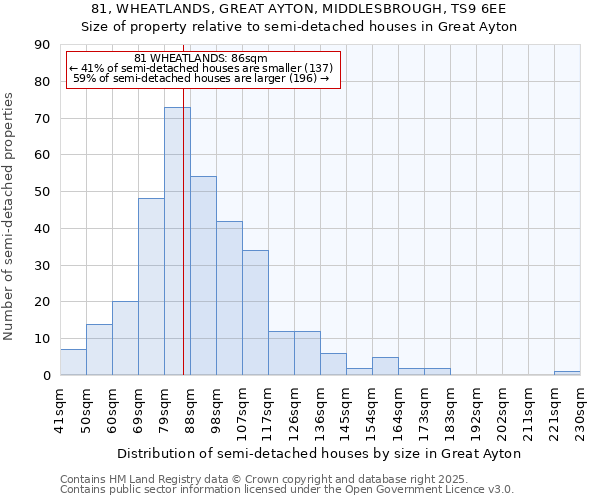 81, WHEATLANDS, GREAT AYTON, MIDDLESBROUGH, TS9 6EE: Size of property relative to semi-detached houses houses in Great Ayton