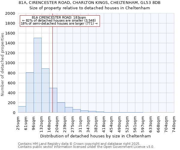 81A, CIRENCESTER ROAD, CHARLTON KINGS, CHELTENHAM, GL53 8DB: Size of property relative to detached houses houses in Cheltenham