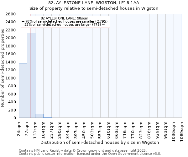 82, AYLESTONE LANE, WIGSTON, LE18 1AA: Size of property relative to semi-detached houses houses in Wigston