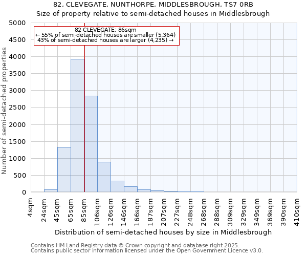 82, CLEVEGATE, NUNTHORPE, MIDDLESBROUGH, TS7 0RB: Size of property relative to semi-detached houses houses in Middlesbrough