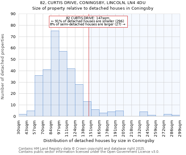 82, CURTIS DRIVE, CONINGSBY, LINCOLN, LN4 4DU: Size of property relative to detached houses houses in Coningsby