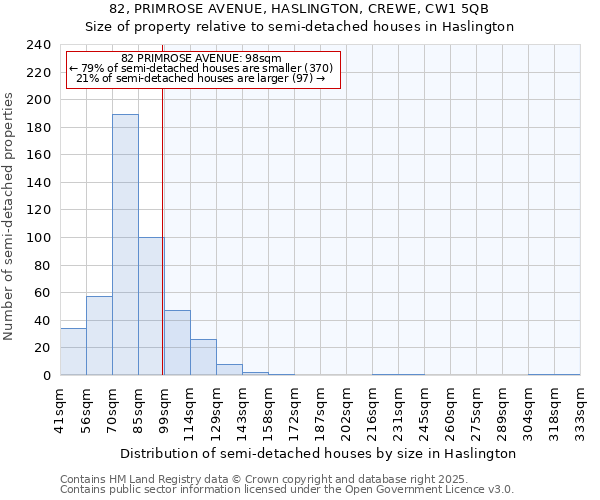 82, PRIMROSE AVENUE, HASLINGTON, CREWE, CW1 5QB: Size of property relative to semi-detached houses houses in Haslington