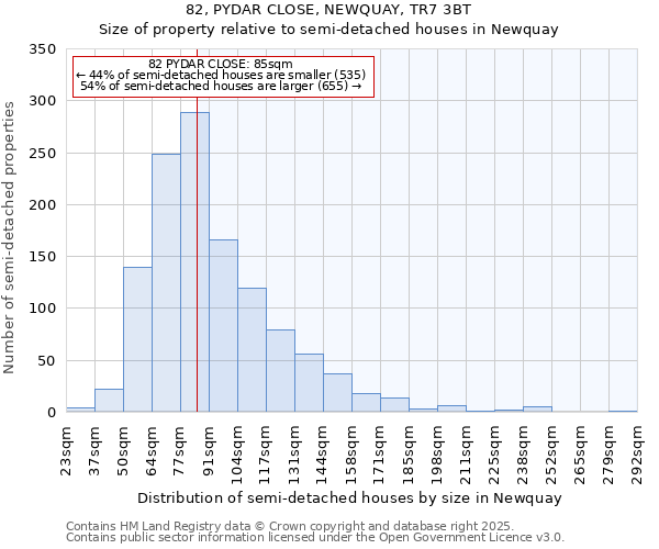 82, PYDAR CLOSE, NEWQUAY, TR7 3BT: Size of property relative to semi-detached houses houses in Newquay