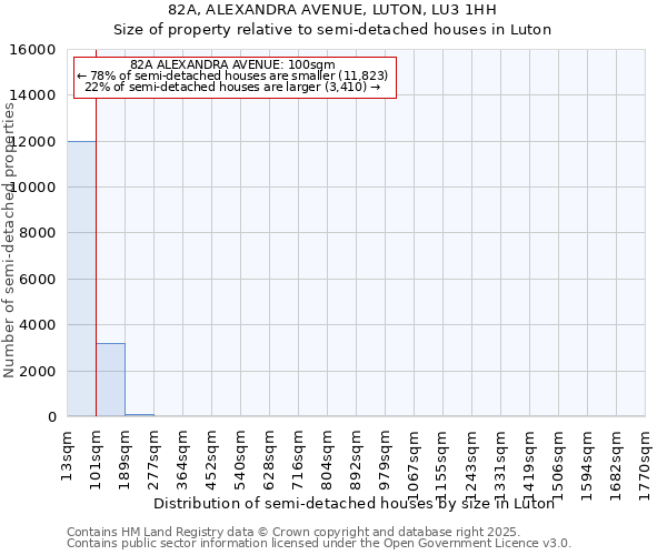 82A, ALEXANDRA AVENUE, LUTON, LU3 1HH: Size of property relative to semi-detached houses houses in Luton