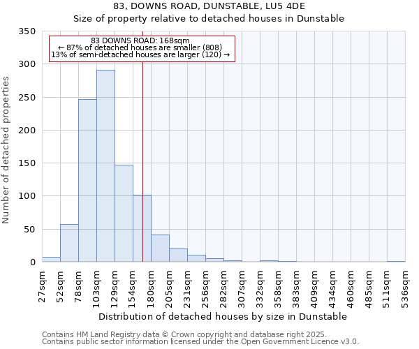 83, DOWNS ROAD, DUNSTABLE, LU5 4DE: Size of property relative to detached houses houses in Dunstable