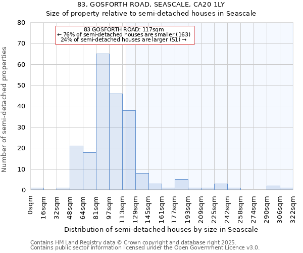 83, GOSFORTH ROAD, SEASCALE, CA20 1LY: Size of property relative to semi-detached houses houses in Seascale