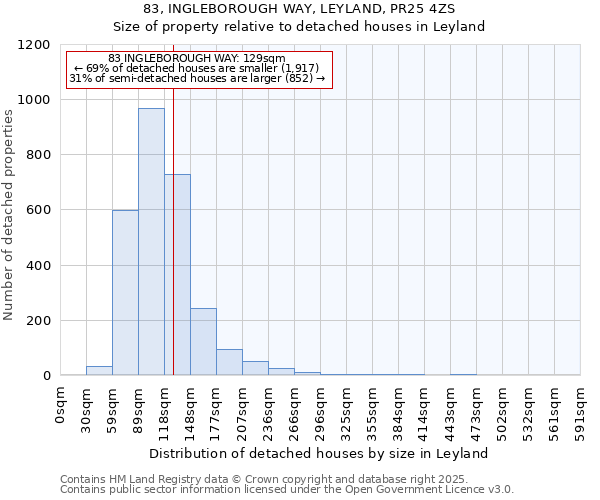 83, INGLEBOROUGH WAY, LEYLAND, PR25 4ZS: Size of property relative to detached houses houses in Leyland
