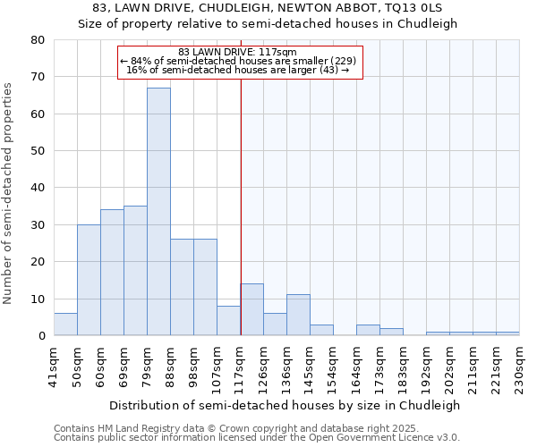 83, LAWN DRIVE, CHUDLEIGH, NEWTON ABBOT, TQ13 0LS: Size of property relative to semi-detached houses houses in Chudleigh