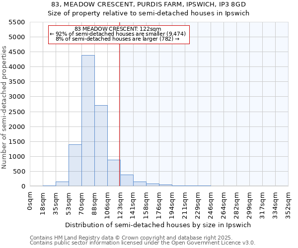 83, MEADOW CRESCENT, PURDIS FARM, IPSWICH, IP3 8GD: Size of property relative to semi-detached houses houses in Ipswich