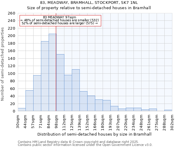 83, MEADWAY, BRAMHALL, STOCKPORT, SK7 1NL: Size of property relative to semi-detached houses houses in Bramhall
