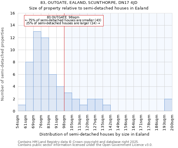 83, OUTGATE, EALAND, SCUNTHORPE, DN17 4JD: Size of property relative to semi-detached houses houses in Ealand