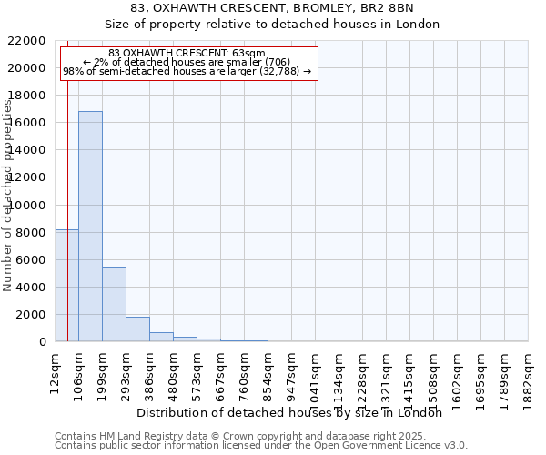83, OXHAWTH CRESCENT, BROMLEY, BR2 8BN: Size of property relative to detached houses houses in London