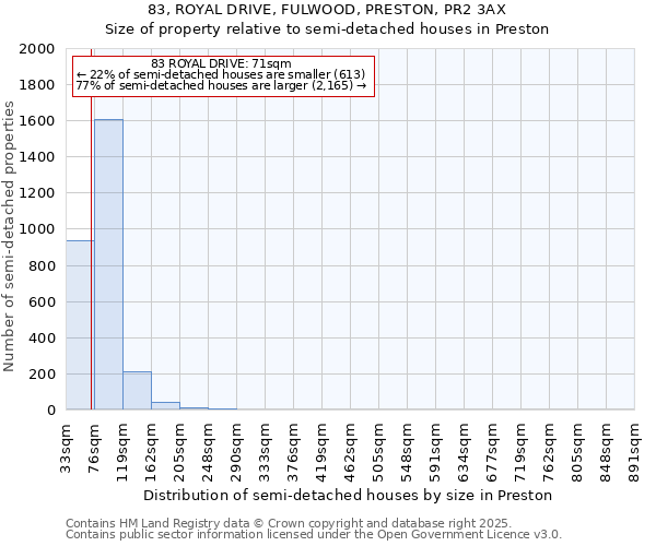 83, ROYAL DRIVE, FULWOOD, PRESTON, PR2 3AX: Size of property relative to semi-detached houses houses in Preston