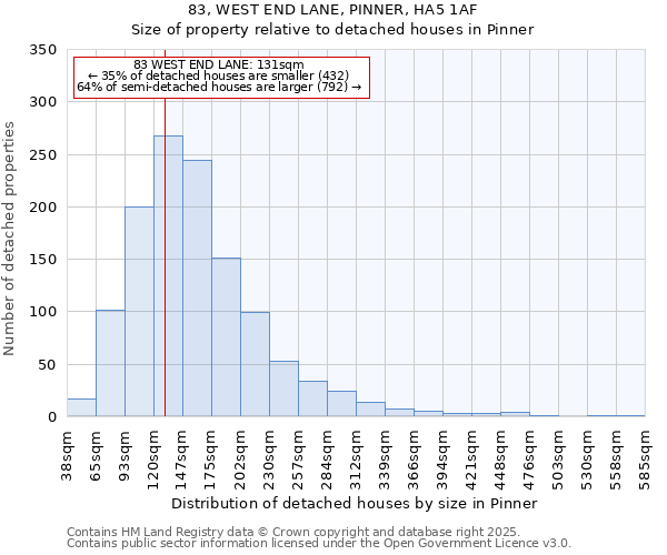 83, WEST END LANE, PINNER, HA5 1AF: Size of property relative to detached houses houses in Pinner