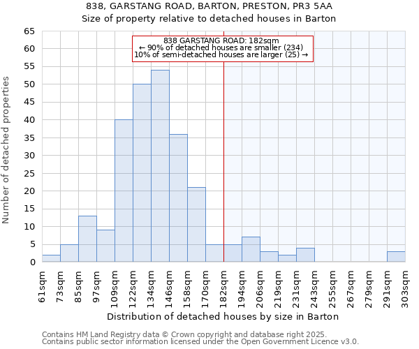 838, GARSTANG ROAD, BARTON, PRESTON, PR3 5AA: Size of property relative to detached houses houses in Barton