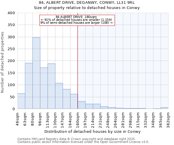 84, ALBERT DRIVE, DEGANWY, CONWY, LL31 9RL: Size of property relative to detached houses houses in Conwy