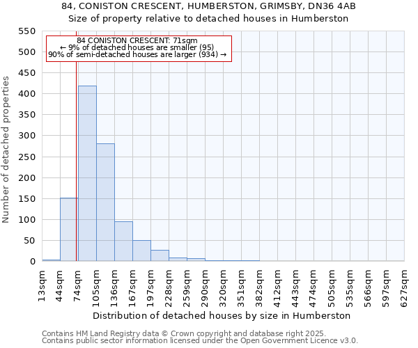84, CONISTON CRESCENT, HUMBERSTON, GRIMSBY, DN36 4AB: Size of property relative to detached houses houses in Humberston