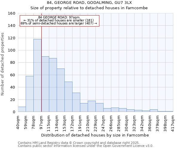 84, GEORGE ROAD, GODALMING, GU7 3LX: Size of property relative to detached houses houses in Farncombe