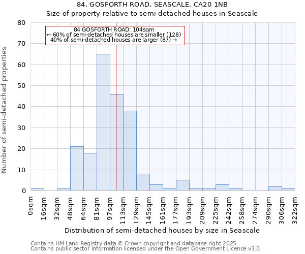 84, GOSFORTH ROAD, SEASCALE, CA20 1NB: Size of property relative to semi-detached houses houses in Seascale