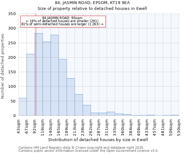 84, JASMIN ROAD, EPSOM, KT19 9EA: Size of property relative to detached houses houses in Ewell