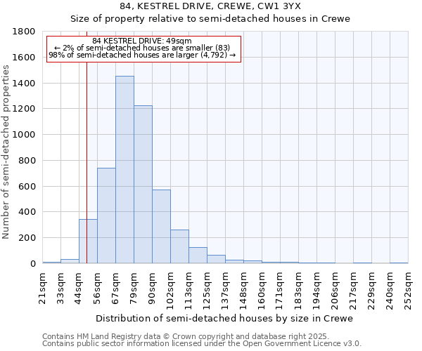 84, KESTREL DRIVE, CREWE, CW1 3YX: Size of property relative to semi-detached houses houses in Crewe