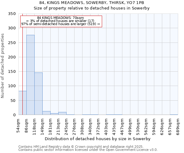 84, KINGS MEADOWS, SOWERBY, THIRSK, YO7 1PB: Size of property relative to detached houses houses in Sowerby