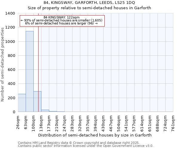 84, KINGSWAY, GARFORTH, LEEDS, LS25 1DQ: Size of property relative to semi-detached houses houses in Garforth