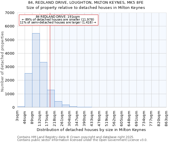 84, REDLAND DRIVE, LOUGHTON, MILTON KEYNES, MK5 8FE: Size of property relative to detached houses houses in Milton Keynes