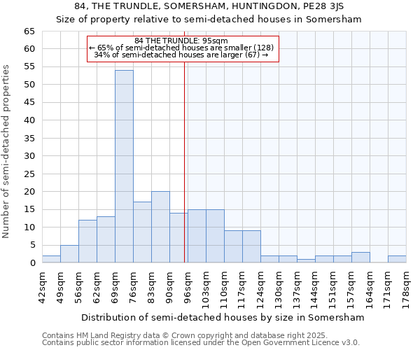84, THE TRUNDLE, SOMERSHAM, HUNTINGDON, PE28 3JS: Size of property relative to semi-detached houses houses in Somersham