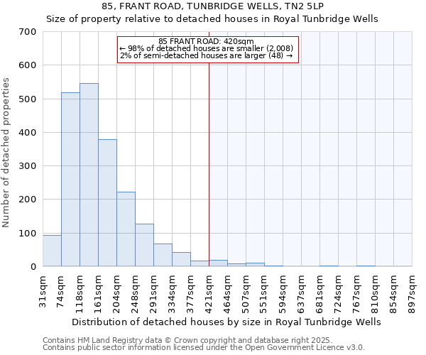 85, FRANT ROAD, TUNBRIDGE WELLS, TN2 5LP: Size of property relative to detached houses houses in Royal Tunbridge Wells