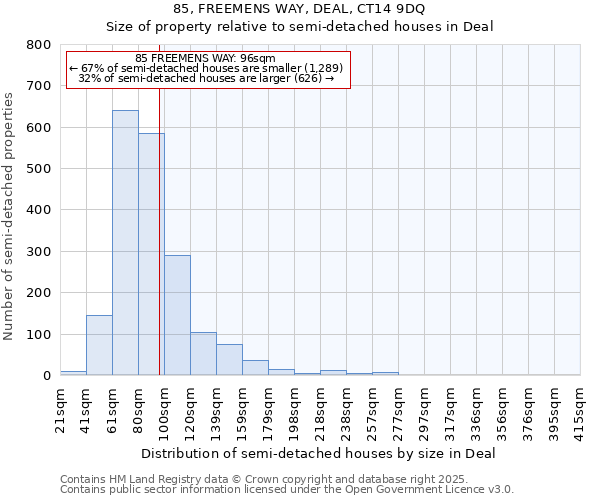 85, FREEMENS WAY, DEAL, CT14 9DQ: Size of property relative to semi-detached houses houses in Deal