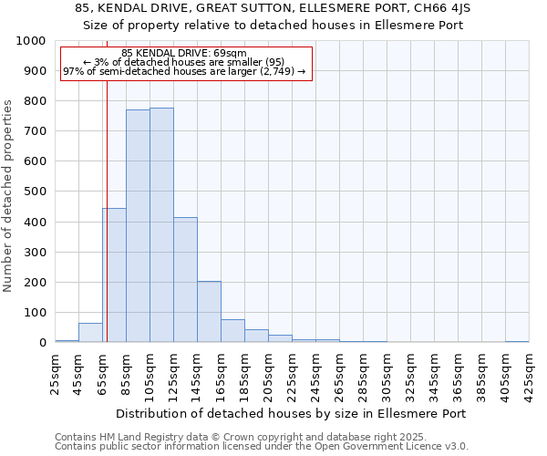 85, KENDAL DRIVE, GREAT SUTTON, ELLESMERE PORT, CH66 4JS: Size of property relative to detached houses houses in Ellesmere Port