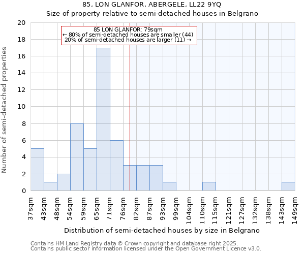85, LON GLANFOR, ABERGELE, LL22 9YQ: Size of property relative to semi-detached houses houses in Belgrano