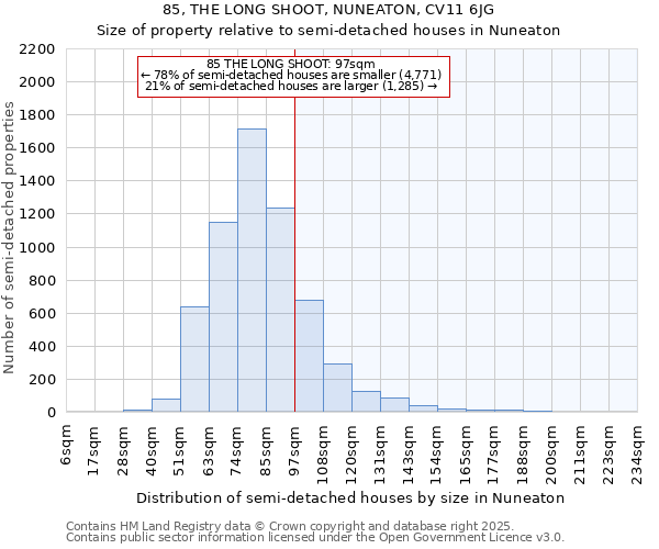 85, THE LONG SHOOT, NUNEATON, CV11 6JG: Size of property relative to semi-detached houses houses in Nuneaton