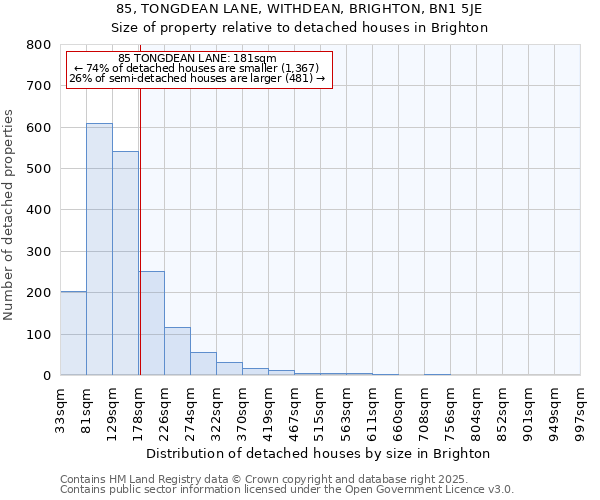 85, TONGDEAN LANE, WITHDEAN, BRIGHTON, BN1 5JE: Size of property relative to detached houses houses in Brighton
