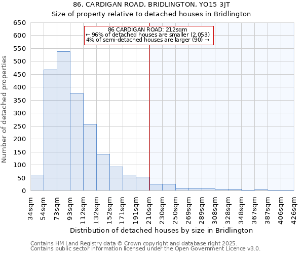 86, CARDIGAN ROAD, BRIDLINGTON, YO15 3JT: Size of property relative to detached houses houses in Bridlington